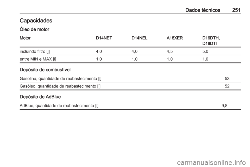 OPEL MOKKA X 2019.5  Manual de Instruções (in Portugues) Dados técnicos251CapacidadesÓleo de motorMotorD14NETD14NELA18XERD16DTH,
D16DTIincluindo filtro [l]4,04,04,55,0entre MIN e MAX [l]1,01,01,01,0
Depósito de combustível
Gasolina, quantidade de reabas