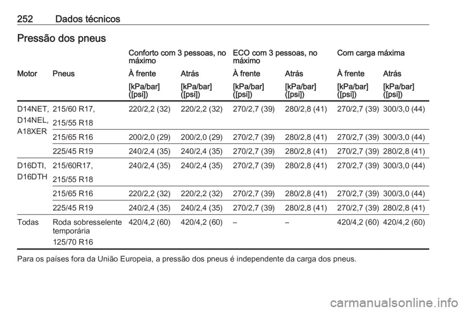 OPEL MOKKA X 2019.5  Manual de Instruções (in Portugues) 252Dados técnicosPressão dos pneusConforto com 3 pessoas, no
máximoECO com 3 pessoas, no
máximoCom carga máximaMotorPneusÀ frenteAtrásÀ frenteAtrásÀ frenteAtrás[kPa/bar]
([psi])[kPa/bar]
([