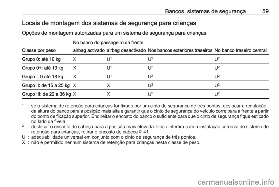 OPEL MOKKA X 2019.5 Manual de Instruções (in Portugues) Bancos, sistemas de segurança59Locais de montagem dos sistemas de segurança para crianças
Opções de montagem autorizadas para um sistema de segurança para crianças
Classe por peso
No banco do p OPEL MOKKA X 2019.5 Manual de Instruções (in Portugues) Bancos, sistemas de segurança59Locais de montagem dos sistemas de segurança para crianças
Opções de montagem autorizadas para um sistema de segurança para crianças
Classe por peso
No banco do p