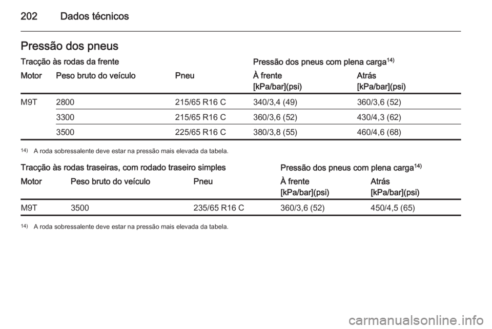 OPEL MOVANO_B 2014  Manual de Instruções (in Portugues) 202Dados técnicosPressão dos pneusTracção às rodas da frentePressão dos pneus com plena carga14)MotorPeso bruto do veículoPneuÀ frente
[kPa/bar](psi)Atrás
[kPa/bar](psi)M9T2800215/65 R16 C340