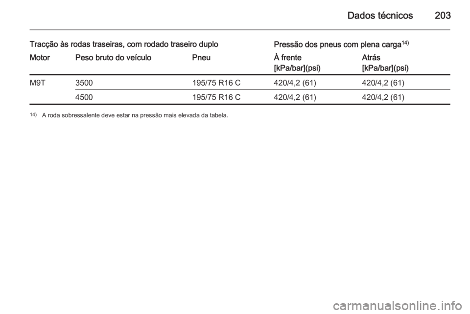 OPEL MOVANO_B 2014  Manual de Instruções (in Portugues) Dados técnicos203
Tracção às rodas traseiras, com rodado traseiro duploPressão dos pneus com plena carga14)MotorPeso bruto do veículoPneuÀ frente
[kPa/bar](psi)Atrás
[kPa/bar](psi)M9T3500195/7