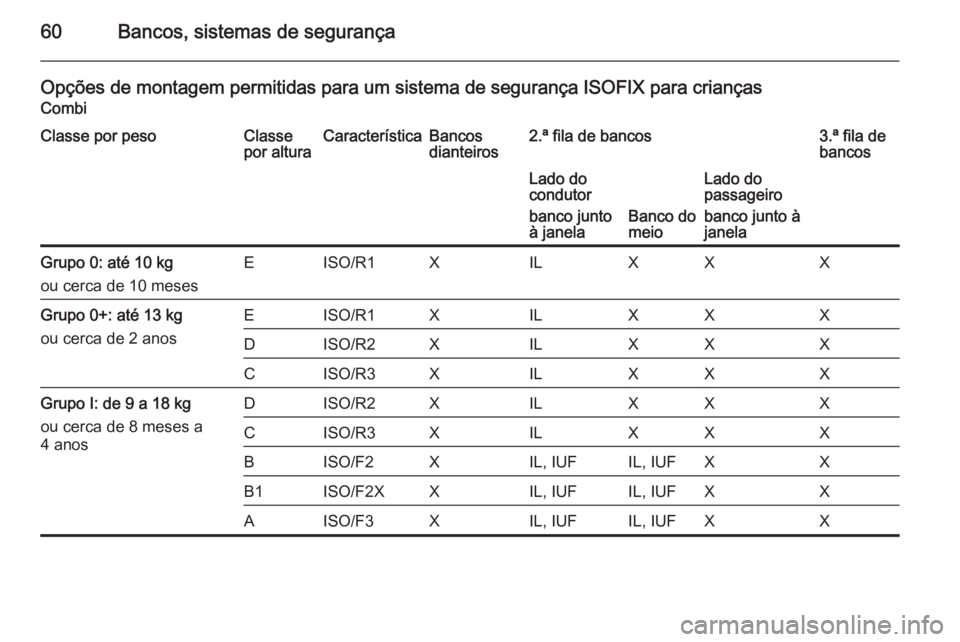 OPEL MOVANO_B 2014 Manual de Instruções (in Portugues) 60Bancos, sistemas de segurança
Opções de montagem permitidas para um sistema de segurança ISOFIX para criançasCombiClasse por pesoClasse
por alturaCaracterísticaBancos
dianteiros2.ª fila de ba OPEL MOVANO_B 2014 Manual de Instruções (in Portugues) 60Bancos, sistemas de segurança
Opções de montagem permitidas para um sistema de segurança ISOFIX para criançasCombiClasse por pesoClasse
por alturaCaracterísticaBancos
dianteiros2.ª fila de ba