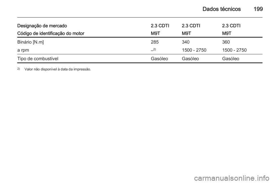 OPEL MOVANO_B 2015  Manual de Instruções (in Portugues) Dados técnicos199
Designação de mercado2.3 CDTI2.3 CDTI2.3 CDTICódigo de identificação do motorM9TM9TM9TBinário [N.m]285340360a rpm–2)1500 - 27501500 - 2750Tipo de combustívelGasόleoGasό