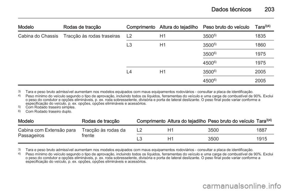 OPEL MOVANO_B 2015  Manual de Instruções (in Portugues) Dados técnicos203
ModeloRodas de tracçãoComprimentoAltura do tejadilhoPeso bruto do veículoTara3)4)Cabina do ChassisTracção às rodas traseirasL2H13500 5)1835L3H13500 5)186035006)19754500 6)1975