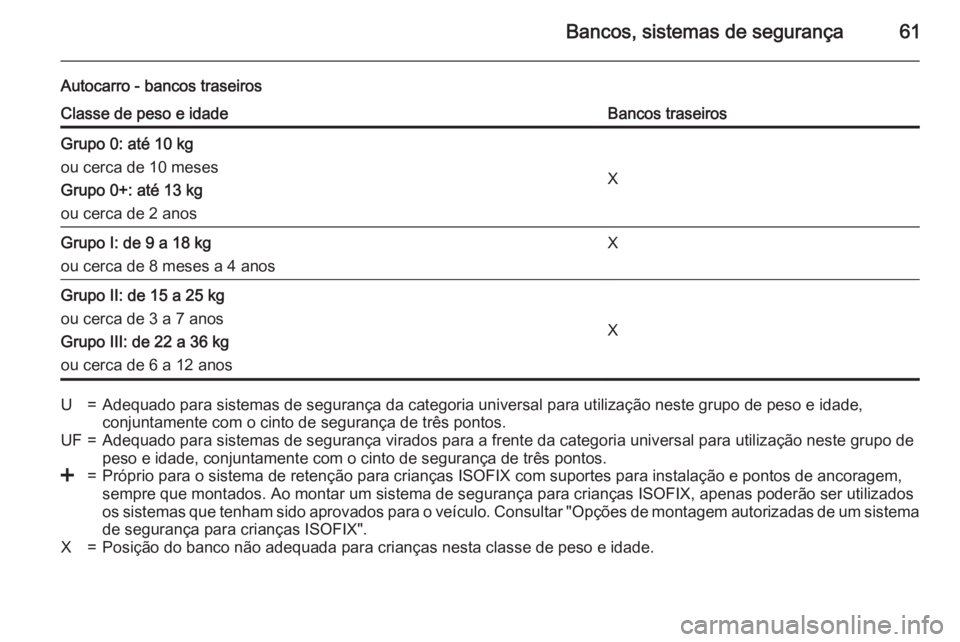 OPEL MOVANO_B 2015  Manual de Instruções (in Portugues) Bancos, sistemas de segurança61
Autocarro - bancos traseirosClasse de peso e idadeBancos traseirosGrupo 0: até 10 kg
ou cerca de 10 meses
Grupo 0+: até 13 kg
ou cerca de 2 anos
X
Grupo I: de 9 a 18