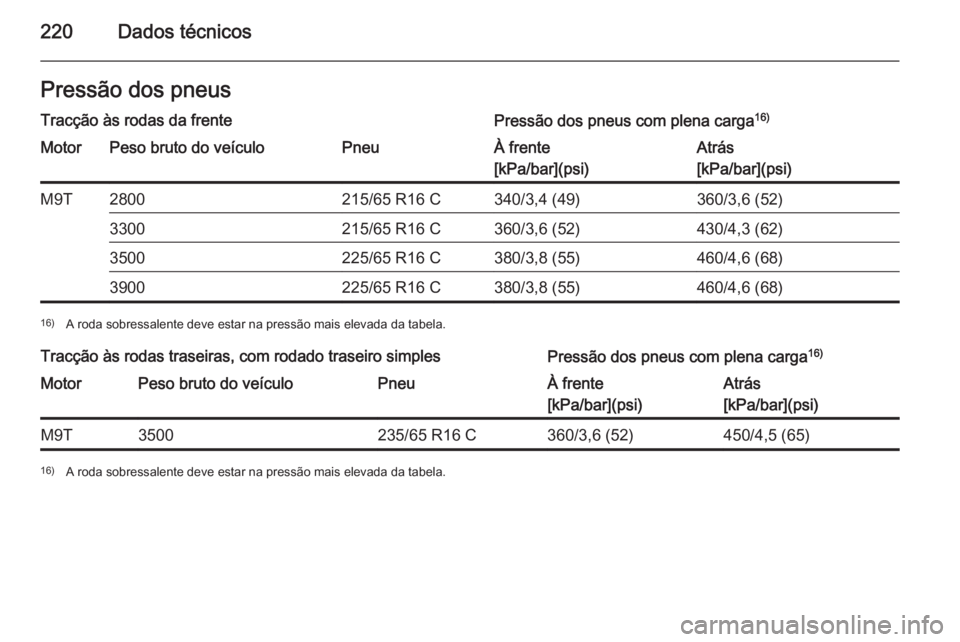 OPEL MOVANO_B 2015.5  Manual de Instruções (in Portugues) 220Dados técnicosPressão dos pneusTracção às rodas da frentePressão dos pneus com plena carga16)MotorPeso bruto do veículoPneuÀ frente
[kPa/bar](psi)Atrás
[kPa/bar](psi)M9T2800215/65 R16 C340