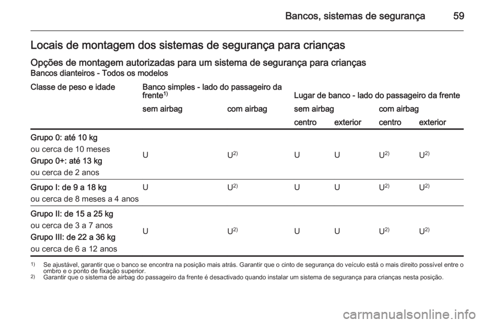 OPEL MOVANO_B 2015.5 Manual de Instruções (in Portugues) Bancos, sistemas de segurança59Locais de montagem dos sistemas de segurança para crianças
Opções de montagem autorizadas para um sistema de segurança para crianças Bancos dianteiros - Todos os OPEL MOVANO_B 2015.5 Manual de Instruções (in Portugues) Bancos, sistemas de segurança59Locais de montagem dos sistemas de segurança para crianças
Opções de montagem autorizadas para um sistema de segurança para crianças Bancos dianteiros - Todos os
