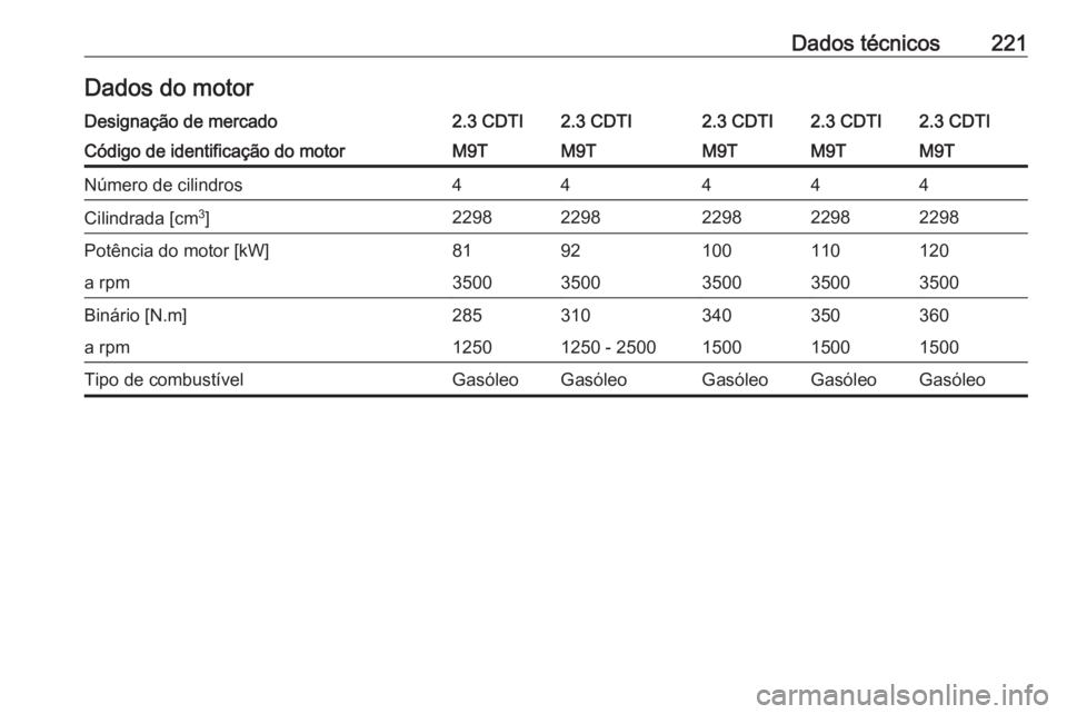 OPEL MOVANO_B 2016  Manual de Instruções (in Portugues) Dados técnicos221Dados do motorDesignação de mercado2.3 CDTI2.3 CDTI2.3 CDTI2.3 CDTI2.3 CDTICódigo de identificação do motorM9TM9TM9TM9TM9TNúmero de cilindros44444Cilindrada [cm3
]2298229822982