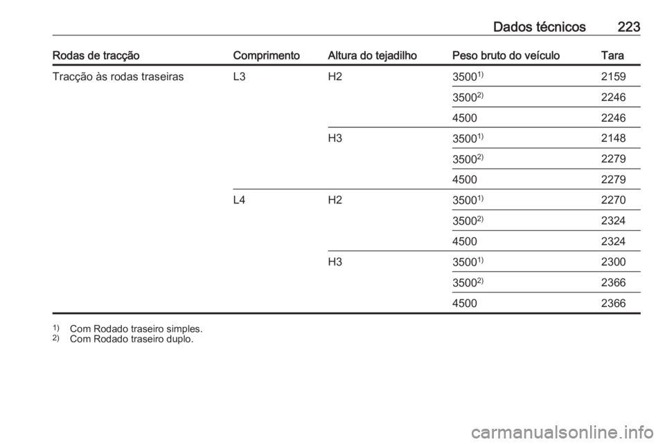 OPEL MOVANO_B 2016  Manual de Instruções (in Portugues) Dados técnicos223Rodas de tracçãoComprimentoAltura do tejadilhoPeso bruto do veículoTaraTracção às rodas traseirasL3H235001)21593500 2)224645002246H335001)21483500 2)227945002279L4H235001)22703