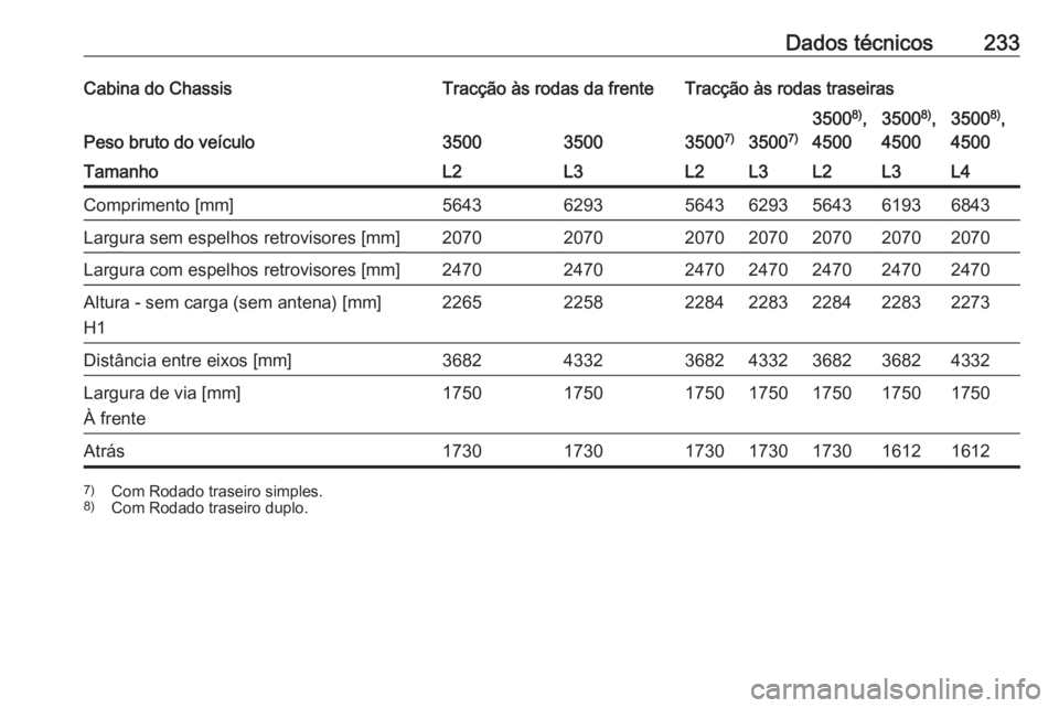 OPEL MOVANO_B 2016  Manual de Instruções (in Portugues) Dados técnicos233Cabina do ChassisTracção às rodas da frenteTracção às rodas traseiras
Peso bruto do veículo3500350035007)3500 7)
35008)
,
45003500 8)
,
45003500 8)
,
4500TamanhoL2L3L2L3L2L3L4