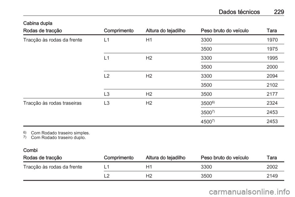 OPEL MOVANO_B 2016.5  Manual de Instruções (in Portugues) Dados técnicos229Cabina duplaRodas de tracçãoComprimentoAltura do tejadilhoPeso bruto do veículoTaraTracção às rodas da frenteL1H13300197035001975L1H23300199535002000L2H23300209435002102L3H2350