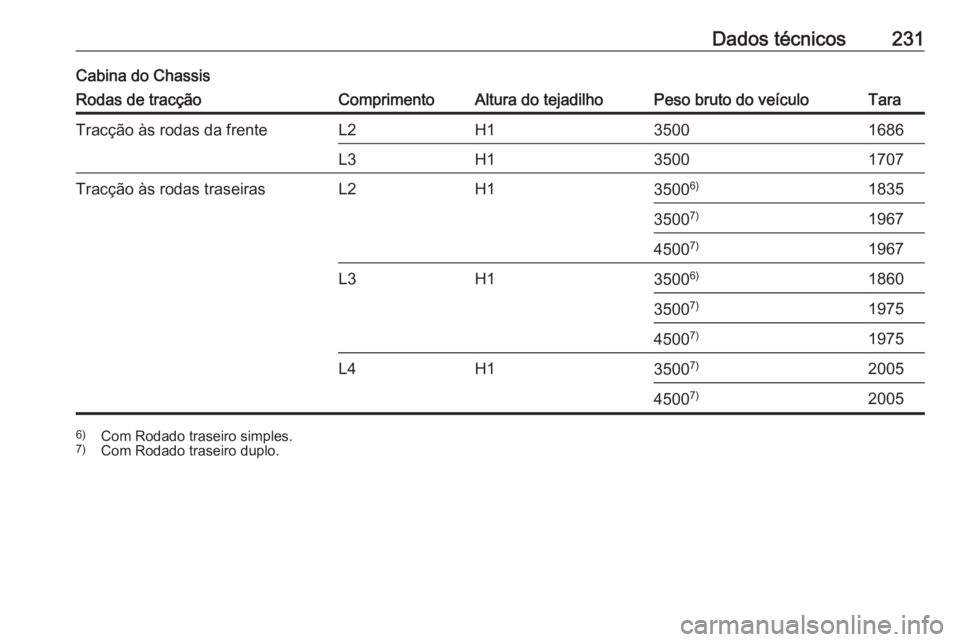 OPEL MOVANO_B 2016.5  Manual de Instruções (in Portugues) Dados técnicos231Cabina do ChassisRodas de tracçãoComprimentoAltura do tejadilhoPeso bruto do veículoTaraTracção às rodas da frenteL2H135001686L3H135001707Tracção às rodas traseirasL2H135006
