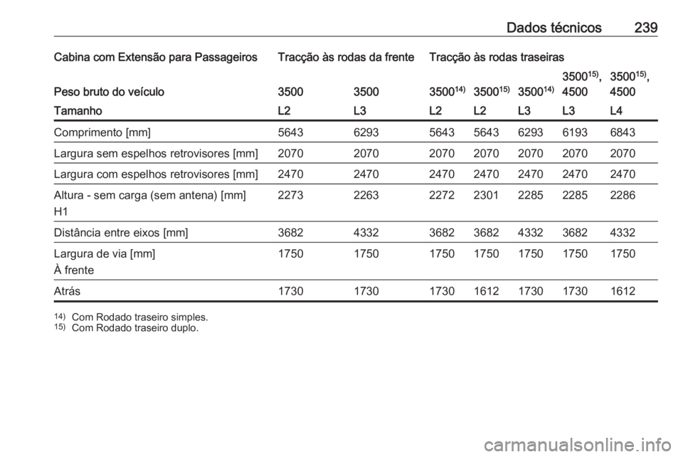 OPEL MOVANO_B 2016.5 Manual de Instruções (in Portugues) Dados técnicos239Cabina com Extensão para PassageirosTracção às rodas da frenteTracção às rodas traseiras
Peso bruto do veículo35003500350014)3500 15)350014)
350015)
,
45003500 15)
,
4500Tama OPEL MOVANO_B 2016.5 Manual de Instruções (in Portugues) Dados técnicos239Cabina com Extensão para PassageirosTracção às rodas da frenteTracção às rodas traseiras
Peso bruto do veículo35003500350014)3500 15)350014)
350015)
,
45003500 15)
,
4500Tama