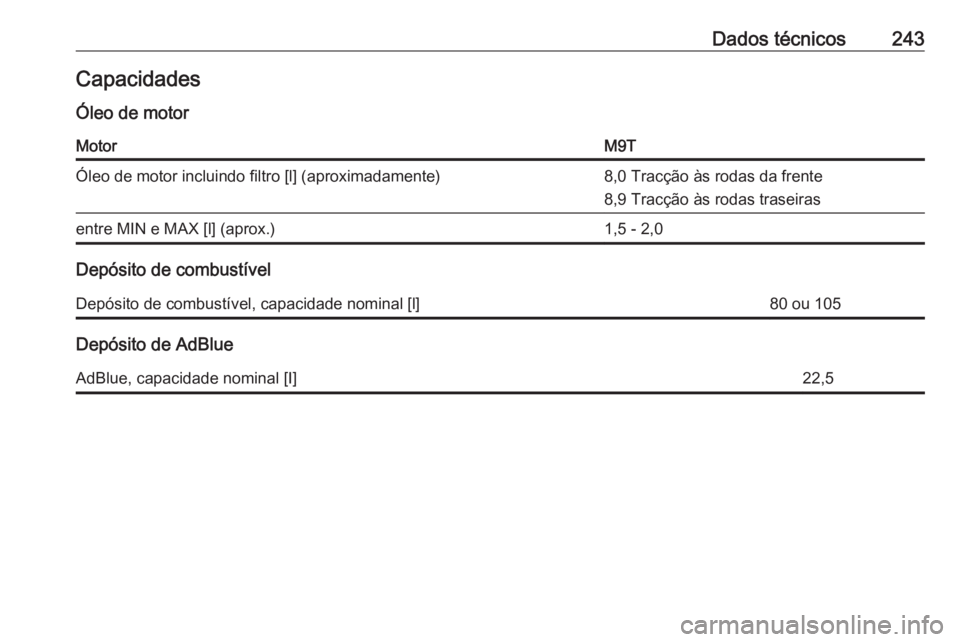 OPEL MOVANO_B 2016.5  Manual de Instruções (in Portugues) Dados técnicos243CapacidadesÓleo de motorMotorM9TÓleo de motor incluindo filtro [l] (aproximadamente)8,0 Tracção às rodas da frente
8,9 Tracção às rodas traseirasentre MIN e MAX [l] (aprox.)1