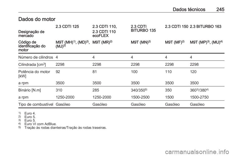 OPEL MOVANO_B 2017.5 Manual de Instruções (in Portugues) Dados técnicos245Dados do motorDesignação de
mercado
2.3 CDTI 1252.3 CDTI 110,
2.3 CDTI 110
ecoFLEX2.3 CDTI
BITURBO 1352.3 CDTI 1502.3 BITURBO 163Código de
identificação do
motorM9T (MH) 1)
, (M OPEL MOVANO_B 2017.5 Manual de Instruções (in Portugues) Dados técnicos245Dados do motorDesignação de
mercado
2.3 CDTI 1252.3 CDTI 110,
2.3 CDTI 110
ecoFLEX2.3 CDTI
BITURBO 1352.3 CDTI 1502.3 BITURBO 163Código de
identificação do
motorM9T (MH) 1)
, (M