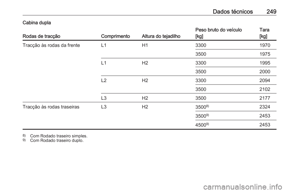OPEL MOVANO_B 2017.5  Manual de Instruções (in Portugues) Dados técnicos249Cabina dupla
Rodas de tracçãoComprimentoAltura do tejadilho
Peso bruto do veículo
[kg]Tara
[kg]Tracção às rodas da frenteL1H13300197035001975L1H23300199535002000L2H233002094350