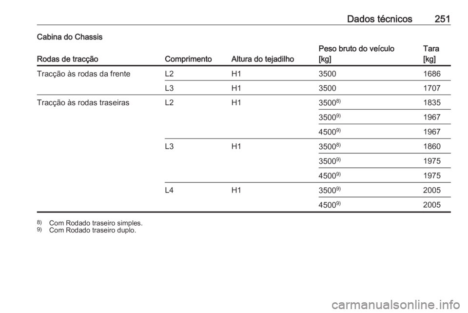 OPEL MOVANO_B 2017.5  Manual de Instruções (in Portugues) Dados técnicos251Cabina do Chassis
Rodas de tracçãoComprimentoAltura do tejadilho
Peso bruto do veículo
[kg]Tara
[kg]Tracção às rodas da frenteL2H135001686L3H135001707Tracção às rodas trasei
