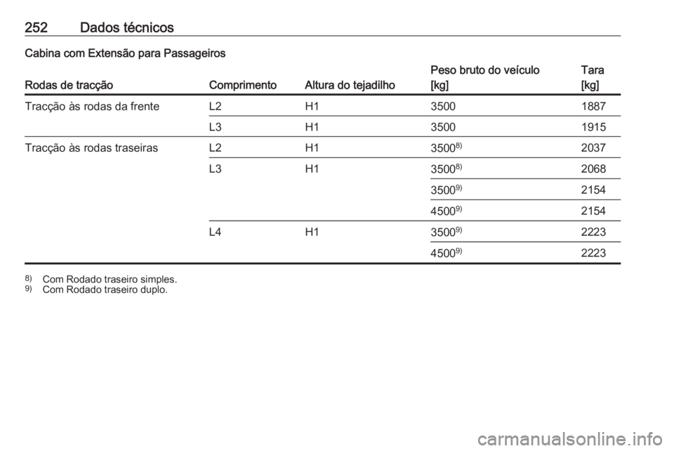 OPEL MOVANO_B 2017.5  Manual de Instruções (in Portugues) 252Dados técnicosCabina com Extensão para Passageiros
Rodas de tracçãoComprimentoAltura do tejadilho
Peso bruto do veículo
[kg]Tara
[kg]Tracção às rodas da frenteL2H135001887L3H135001915Tracç