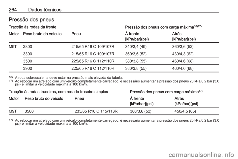 OPEL MOVANO_B 2017.5  Manual de Instruções (in Portugues) 264Dados técnicosPressão dos pneusTracção às rodas da frentePressão dos pneus com carga máxima16)17)MotorPeso bruto do veículoPneuÀ frente
[kPa/bar](psi)Atrás
[kPa/bar](psi)M9T2800215/65 R16