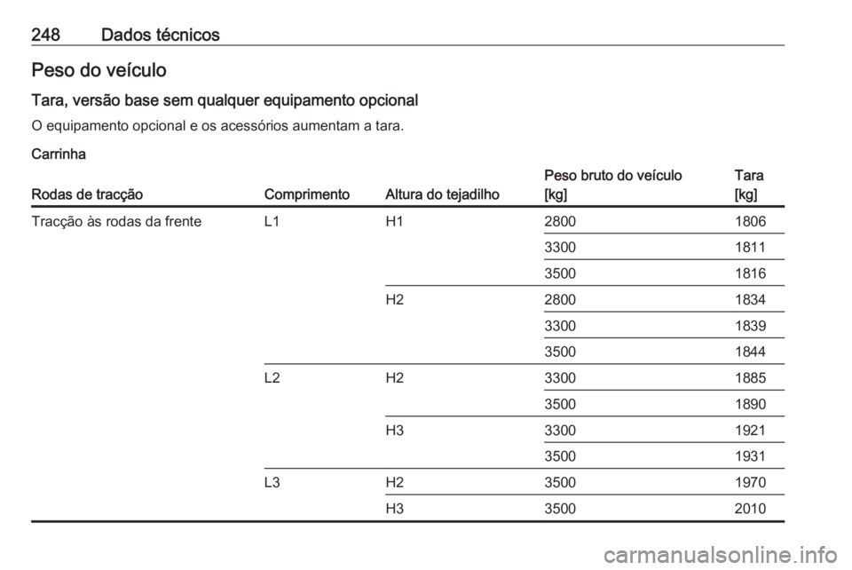 OPEL MOVANO_B 2018 Manual de Instruções (in Portugues) 248Dados técnicosPeso do veículo
Tara, versão base sem qualquer equipamento opcional
O equipamento opcional e os acessórios aumentam a tara.
CarrinhaRodas de tracçãoComprimentoAltura do tejadilh OPEL MOVANO_B 2018 Manual de Instruções (in Portugues) 248Dados técnicosPeso do veículo
Tara, versão base sem qualquer equipamento opcional
O equipamento opcional e os acessórios aumentam a tara.
CarrinhaRodas de tracçãoComprimentoAltura do tejadilh