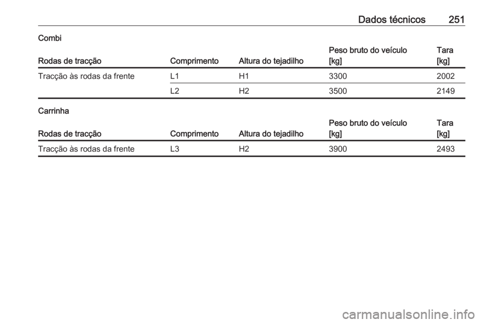 OPEL MOVANO_B 2018  Manual de Instruções (in Portugues) Dados técnicos251Combi
Rodas de tracçãoComprimentoAltura do tejadilho
Peso bruto do veículo
[kg]Tara
[kg]Tracção às rodas da frenteL1H133002002L2H235002149
Carrinha
Rodas de tracçãoCompriment