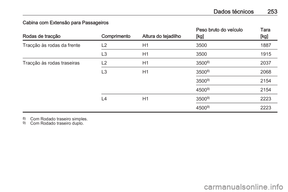 OPEL MOVANO_B 2018  Manual de Instruções (in Portugues) Dados técnicos253Cabina com Extensão para Passageiros
Rodas de tracçãoComprimentoAltura do tejadilho
Peso bruto do veículo
[kg]Tara
[kg]Tracção às rodas da frenteL2H135001887L3H135001915Tracç