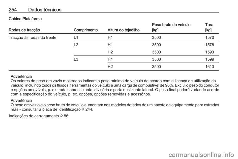 OPEL MOVANO_B 2018  Manual de Instruções (in Portugues) 254Dados técnicosCabina Plataforma
Rodas de tracçãoComprimentoAltura do tejadilho
Peso bruto do veículo
[kg]Tara
[kg]Tracção às rodas da frenteL1H135001570L2H135001578H235001593L3H135001599H235