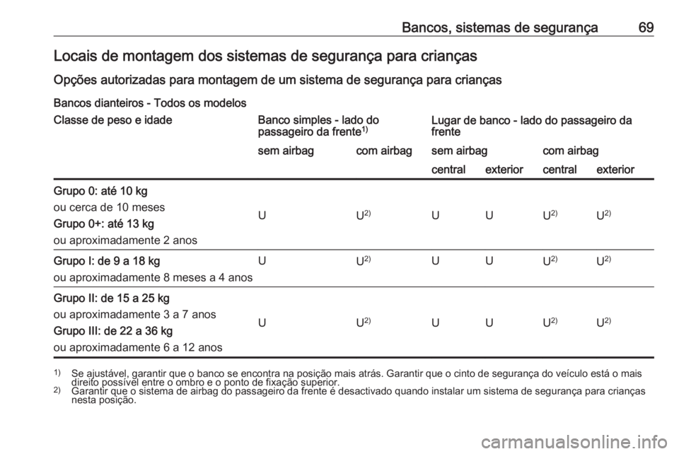 OPEL MOVANO_B 2018 Manual de Instruções (in Portugues) Bancos, sistemas de segurança69Locais de montagem dos sistemas de segurança para crianças
Opções autorizadas para montagem de um sistema de segurança para crianças Bancos dianteiros - Todos os OPEL MOVANO_B 2018 Manual de Instruções (in Portugues) Bancos, sistemas de segurança69Locais de montagem dos sistemas de segurança para crianças
Opções autorizadas para montagem de um sistema de segurança para crianças Bancos dianteiros - Todos os