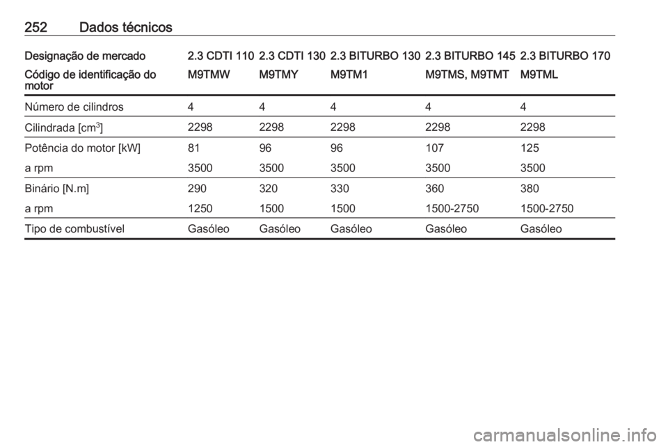 OPEL MOVANO_B 2018.5  Manual de Instruções (in Portugues) 252Dados técnicosDesignação de mercado2.3 CDTI 1102.3 CDTI 1302.3 BITURBO 1302.3 BITURBO 1452.3 BITURBO 170Código de identificação do
motorM9TMWM9TMYM9TM1M9TMS, M9TMTM9TMLNúmero de cilindros444