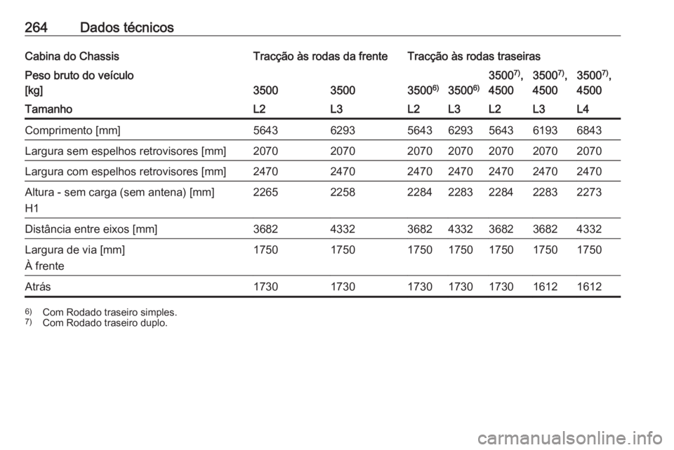 OPEL MOVANO_B 2018.5  Manual de Instruções (in Portugues) 264Dados técnicosCabina do ChassisTracção às rodas da frenteTracção às rodas traseirasPeso bruto do veículo
[kg]
350035003500 6)35006)
3500 7)
,
45003500 7)
,
45003500 7)
,
4500TamanhoL2L3L2L3