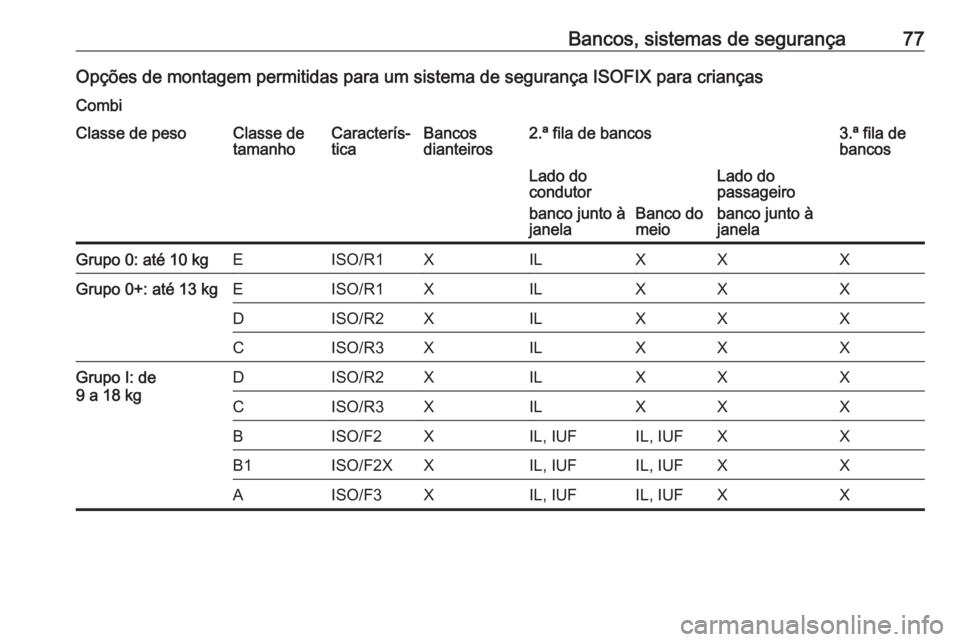 OPEL MOVANO_B 2018.5  Manual de Instruções (in Portugues) Bancos, sistemas de segurança77Opções de montagem permitidas para um sistema de segurança ISOFIX para criançasCombiClasse de pesoClasse de
tamanhoCaracterís‐
ticaBancos
dianteiros2.ª fila de 