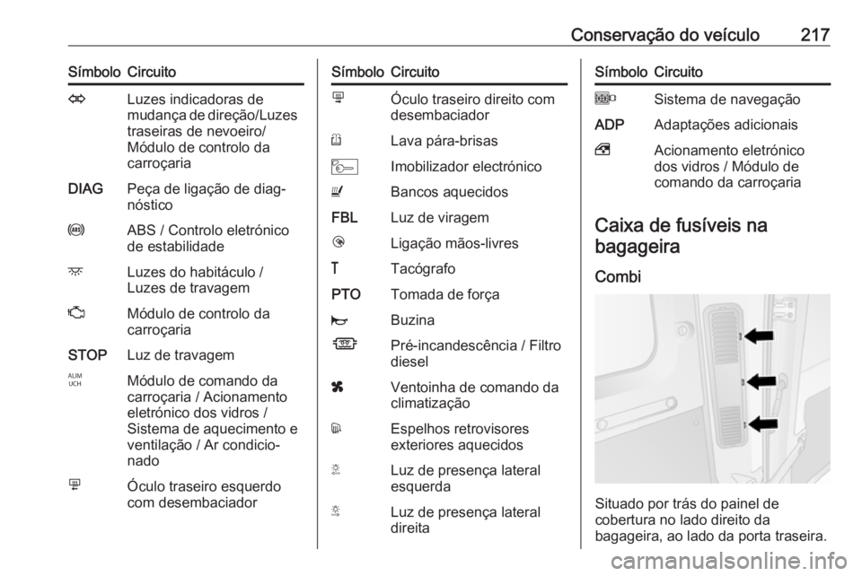 OPEL MOVANO_B 2019 Manual de Instruções (in Portugues) Conservação do veículo217SímboloCircuitoOLuzes indicadoras de
mudança de direção/Luzes
traseiras de nevoeiro/
Módulo de controlo da
carroçariaDIAGPeça de ligação de diag‐
nósticouABS / OPEL MOVANO_B 2019 Manual de Instruções (in Portugues) Conservação do veículo217SímboloCircuitoOLuzes indicadoras de
mudança de direção/Luzes
traseiras de nevoeiro/
Módulo de controlo da
carroçariaDIAGPeça de ligação de diag‐
nósticouABS /