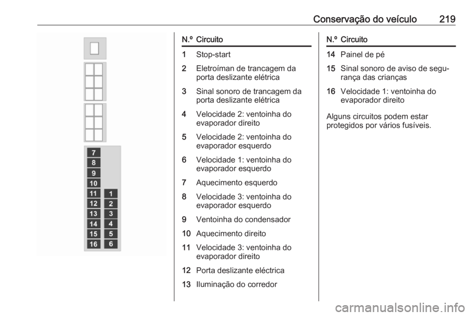 OPEL MOVANO_B 2019 Manual de Instruções (in Portugues) Conservação do veículo219N.ºCircuito1Stop-start2Eletroíman de trancagem da
porta deslizante elétrica3Sinal sonoro de trancagem da
porta deslizante elétrica4Velocidade 2: ventoinha do
evaporador OPEL MOVANO_B 2019 Manual de Instruções (in Portugues) Conservação do veículo219N.ºCircuito1Stop-start2Eletroíman de trancagem da
porta deslizante elétrica3Sinal sonoro de trancagem da
porta deslizante elétrica4Velocidade 2: ventoinha do
evaporador