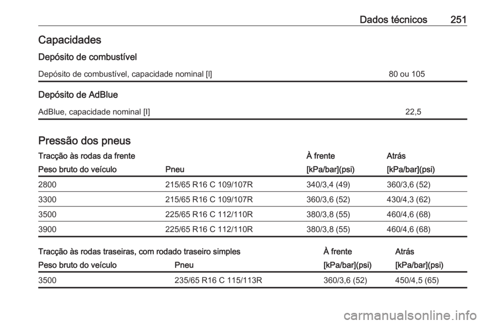 OPEL MOVANO_B 2019  Manual de Instruções (in Portugues) Dados técnicos251CapacidadesDepósito de combustívelDepósito de combustível, capacidade nominal [l]80 ou 105
Depósito de AdBlue
AdBlue, capacidade nominal [I]22,5
Pressão dos pneus
Tracção às