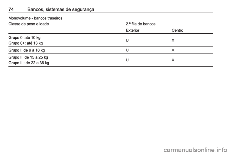OPEL MOVANO_B 2019  Manual de Instruções (in Portugues) 74Bancos, sistemas de segurançaMonovolume - bancos traseirosClasse de peso e idade2.ª fila de bancosExteriorCentroGrupo 0: até 10 kg
Grupo 0+: até 13 kgUXGrupo I: de 9 a 18 kgUXGrupo II: de 15 a 2