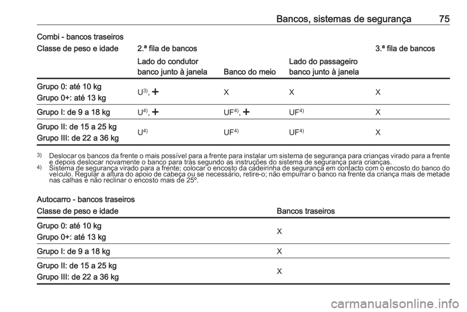 OPEL MOVANO_B 2019  Manual de Instruções (in Portugues) Bancos, sistemas de segurança75Combi - bancos traseirosClasse de peso e idade2.ª fila de bancos3.ª fila de bancosLado do condutor
banco junto à janela
Banco do meio
Lado do passageiro
banco junto 