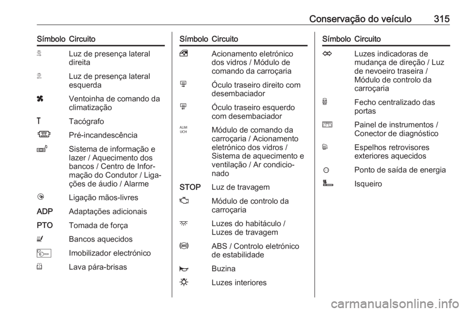 OPEL MOVANO_B 2020 Manual de Instruções (in Portugues) Conservação do veículo315SímboloCircuitoSLuz de presença lateral
direitaTLuz de presença lateral
esquerdaxVentoinha de comando da
climatização&TacógrafoÍPré-incandescênciaZSistema de infor OPEL MOVANO_B 2020 Manual de Instruções (in Portugues) Conservação do veículo315SímboloCircuitoSLuz de presença lateral
direitaTLuz de presença lateral
esquerdaxVentoinha de comando da
climatização&TacógrafoÍPré-incandescênciaZSistema de infor