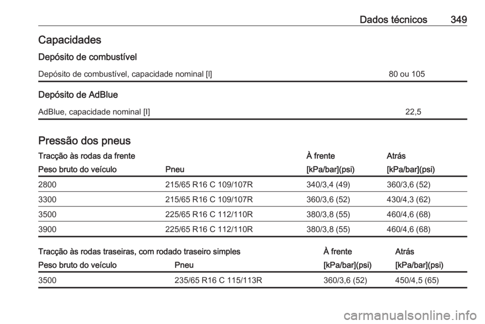 OPEL MOVANO_B 2020  Manual de Instruções (in Portugues) Dados técnicos349CapacidadesDepósito de combustívelDepósito de combustível, capacidade nominal [l]80 ou 105
Depósito de AdBlue
AdBlue, capacidade nominal [I]22,5
Pressão dos pneus
Tracção às