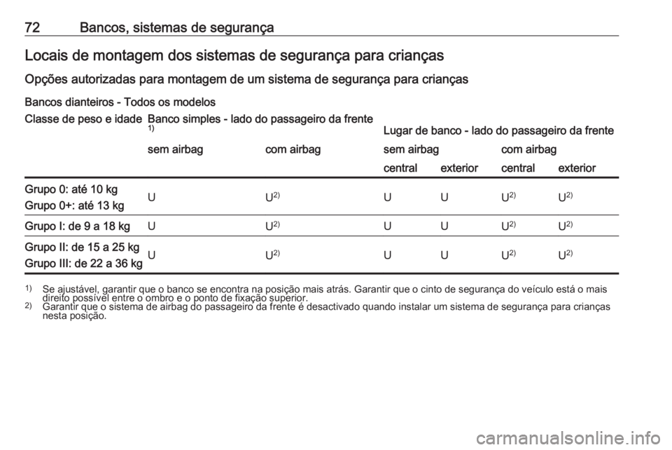 OPEL MOVANO_B 2020 Manual de Instruções (in Portugues) 72Bancos, sistemas de segurançaLocais de montagem dos sistemas de segurança para criançasOpções autorizadas para montagem de um sistema de segurança para crianças
Bancos dianteiros - Todos os m OPEL MOVANO_B 2020 Manual de Instruções (in Portugues) 72Bancos, sistemas de segurançaLocais de montagem dos sistemas de segurança para criançasOpções autorizadas para montagem de um sistema de segurança para crianças
Bancos dianteiros - Todos os m