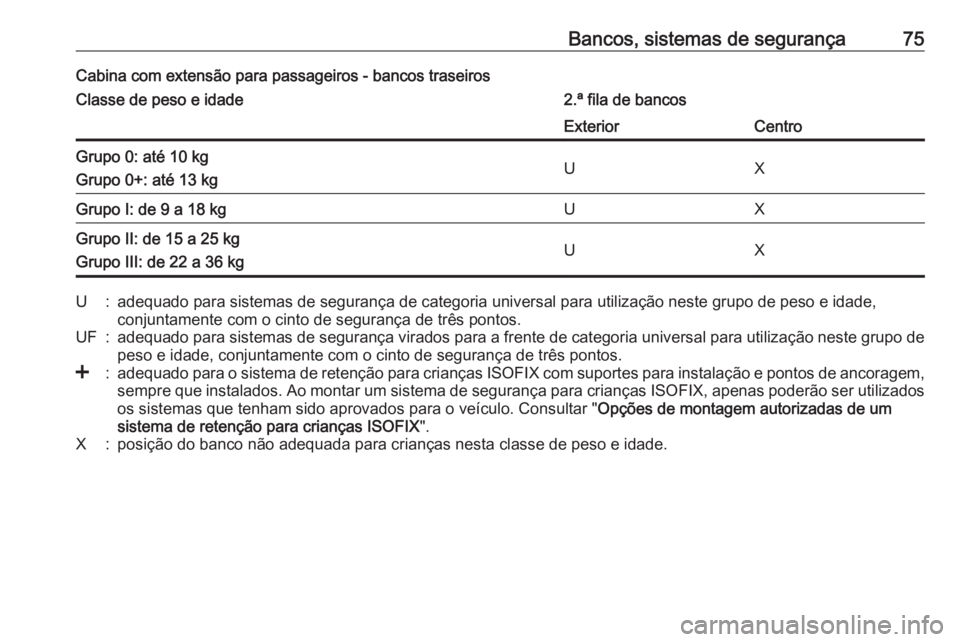 OPEL MOVANO_B 2020 Manual de Instruções (in Portugues) Bancos, sistemas de segurança75Cabina com extensão para passageiros - bancos traseirosClasse de peso e idade2.ª fila de bancosExteriorCentroGrupo 0: até 10 kg
Grupo 0+: até 13 kgUXGrupo I: de 9 a OPEL MOVANO_B 2020 Manual de Instruções (in Portugues) Bancos, sistemas de segurança75Cabina com extensão para passageiros - bancos traseirosClasse de peso e idade2.ª fila de bancosExteriorCentroGrupo 0: até 10 kg
Grupo 0+: até 13 kgUXGrupo I: de 9 a