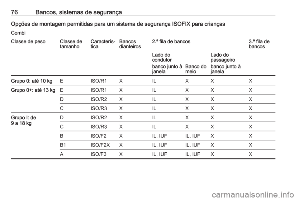 OPEL MOVANO_B 2020 Manual de Instruções (in Portugues) 76Bancos, sistemas de segurançaOpções de montagem permitidas para um sistema de segurança ISOFIX para crianças
CombiClasse de pesoClasse de
tamanhoCaracterís‐
ticaBancos
dianteiros2.ª fila de OPEL MOVANO_B 2020 Manual de Instruções (in Portugues) 76Bancos, sistemas de segurançaOpções de montagem permitidas para um sistema de segurança ISOFIX para crianças
CombiClasse de pesoClasse de
tamanhoCaracterís‐
ticaBancos
dianteiros2.ª fila de