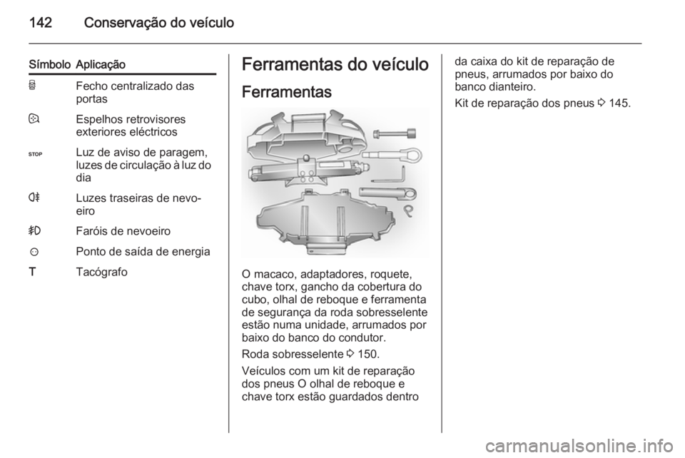 OPEL VIVARO 2014  Manual de Instruções (in Portugues) 142Conservação do veículo
SímboloAplicaçãoUFecho centralizado das
portas:Espelhos retrovisores
exteriores eléctricosCLuz de aviso de paragem,
luzes de circulação à luz do
diarLuzes traseiras