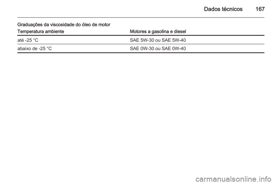 OPEL VIVARO 2014 Manual de Instruções (in Portugues) Dados técnicos167
Graduações da viscosidade do óleo de motorTemperatura ambienteMotores a gasolina e dieselaté -25 °CSAE 5W-30 ou SAE 5W-40abaixo de -25 °CSAE 0W-30 ou SAE 0W-40 OPEL VIVARO 2014 Manual de Instruções (in Portugues) Dados técnicos167
Graduações da viscosidade do óleo de motorTemperatura ambienteMotores a gasolina e dieselaté -25 °CSAE 5W-30 ou SAE 5W-40abaixo de -25 °CSAE 0W-30 ou SAE 0W-40