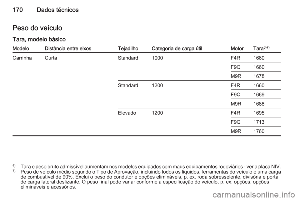 OPEL VIVARO 2014  Manual de Instruções (in Portugues) 170Dados técnicosPeso do veículoTara, modelo básicoModeloDistância entre eixosTejadilhoCategoria de carga útilMotorTara 6)7)CarrinhaCurtaStandard1000F4R1660F9Q1660M9R1678Standard1200F4R1660F9Q166