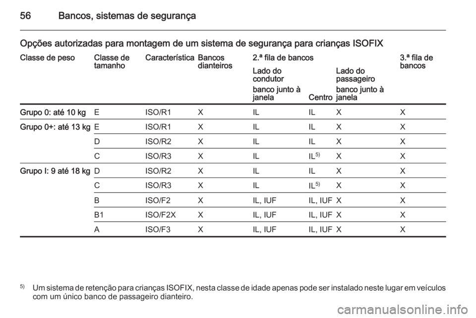 OPEL VIVARO 2014  Manual de Instruções (in Portugues) 56Bancos, sistemas de segurança
Opções autorizadas para montagem de um sistema de segurança para crianças ISOFIXClasse de pesoClasse de
tamanhoCaracterísticaBancos
dianteiros2.ª fila de bancos3