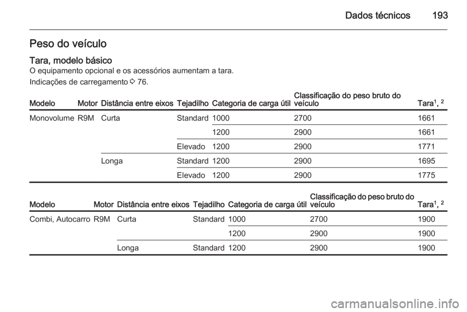 OPEL VIVARO B 2014.5  Manual de Instruções (in Portugues) Dados técnicos193Peso do veículoTara, modelo básico
O equipamento opcional e os acessórios aumentam a tara.
Indicações de carregamento  3 76.ModeloMotorDistância entre eixosTejadilhoCategoria d