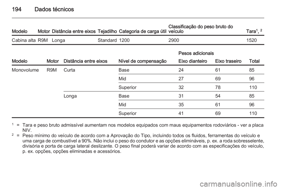 OPEL VIVARO B 2014.5  Manual de Instruções (in Portugues) 194Dados técnicosModeloMotorDistância entre eixosTejadilhoCategoria de carga útilClassificação do peso bruto do
veículoTara 1
,  2Cabina altaR9MLongaStandard120029001520
ModeloMotorDistância en
