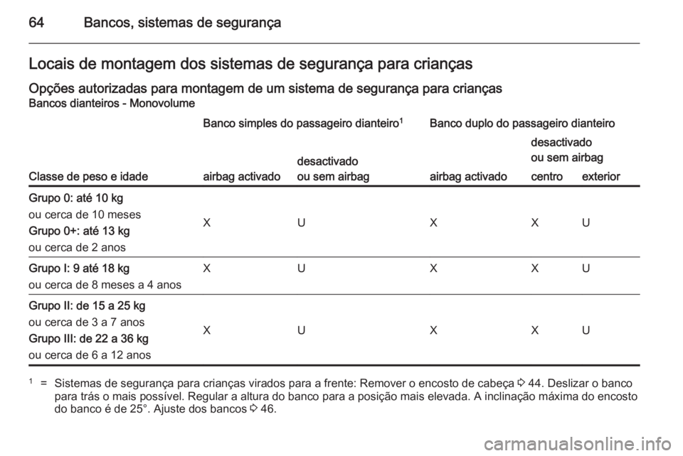 OPEL VIVARO B 2014.5 Manual de Instruções (in Portugues) 64Bancos, sistemas de segurançaLocais de montagem dos sistemas de segurança para crianças
Opções autorizadas para montagem de um sistema de segurança para crianças Bancos dianteiros - Monovolum OPEL VIVARO B 2014.5 Manual de Instruções (in Portugues) 64Bancos, sistemas de segurançaLocais de montagem dos sistemas de segurança para crianças
Opções autorizadas para montagem de um sistema de segurança para crianças Bancos dianteiros - Monovolum