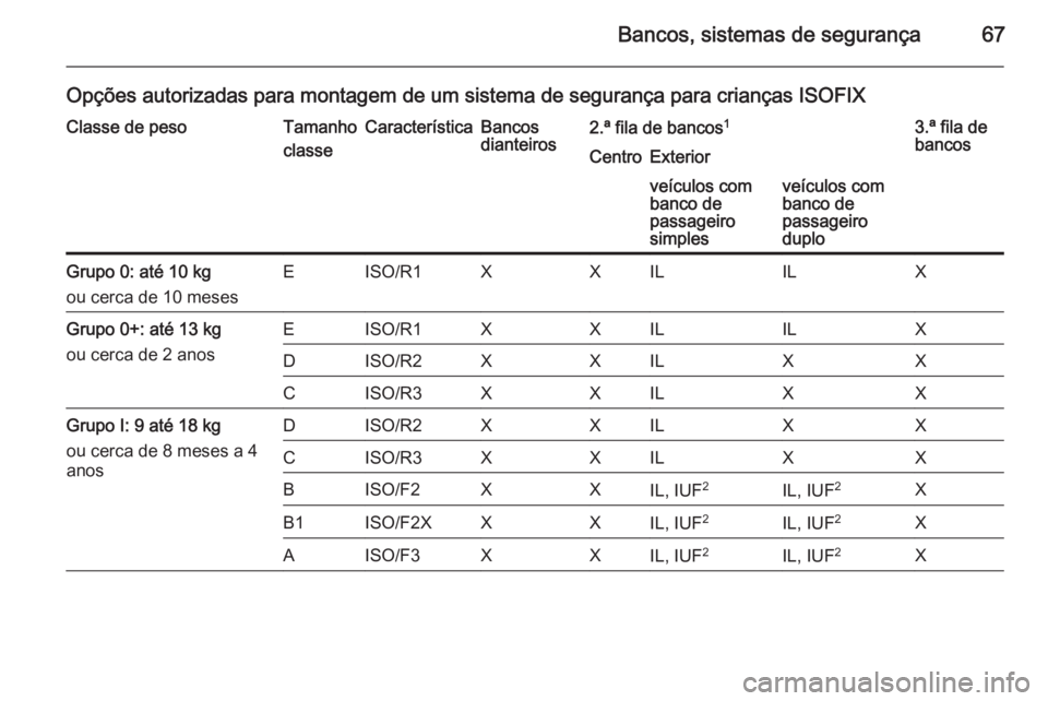 OPEL VIVARO B 2014.5 Manual de Instruções (in Portugues) Bancos, sistemas de segurança67
Opções autorizadas para montagem de um sistema de segurança para crianças ISOFIXClasse de pesoTamanho
classeCaracterísticaBancos
dianteiros2.ª fila de bancos 13. OPEL VIVARO B 2014.5 Manual de Instruções (in Portugues) Bancos, sistemas de segurança67
Opções autorizadas para montagem de um sistema de segurança para crianças ISOFIXClasse de pesoTamanho
classeCaracterísticaBancos
dianteiros2.ª fila de bancos 13.