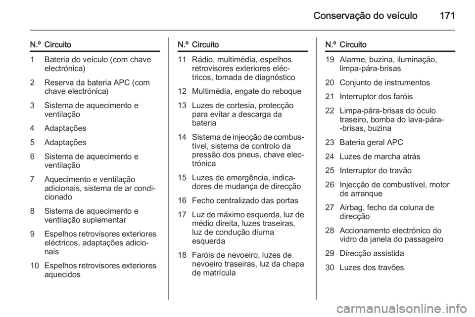 OPEL VIVARO B 2015.5 Manual de Instruções (in Portugues) Conservação do veículo171
N.ºCircuito1Bateria do veículo (com chave
electrónica)2Reserva da bateria APC (com
chave electrónica)3Sistema de aquecimento e
ventilação4Adaptações5Adaptações6S OPEL VIVARO B 2015.5 Manual de Instruções (in Portugues) Conservação do veículo171
N.ºCircuito1Bateria do veículo (com chave
electrónica)2Reserva da bateria APC (com
chave electrónica)3Sistema de aquecimento e
ventilação4Adaptações5Adaptações6S